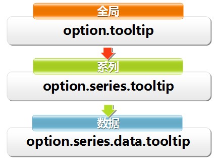 Echarts Multi-level Control